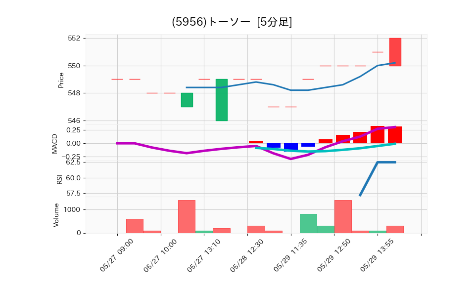 5956_5min_3days_chart