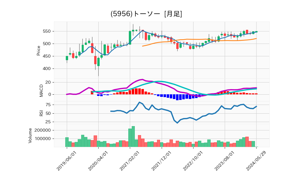 5956_month_5years_chart