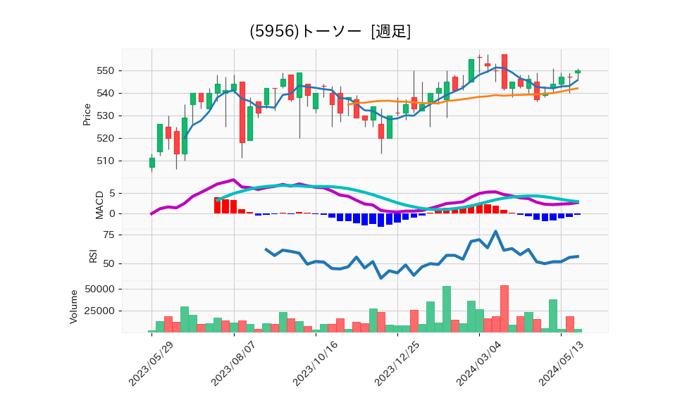 5956_week_1year_chart