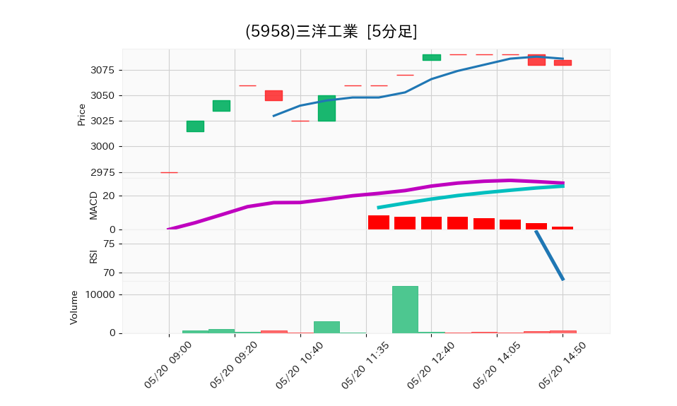 5958_5min_3days_chart