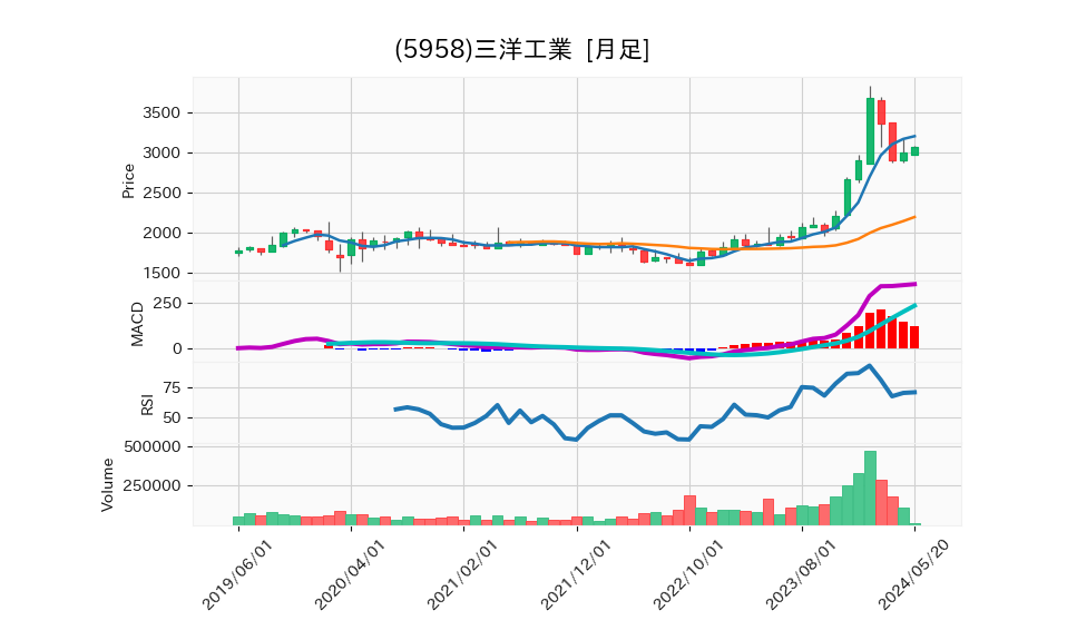 5958_month_5years_chart