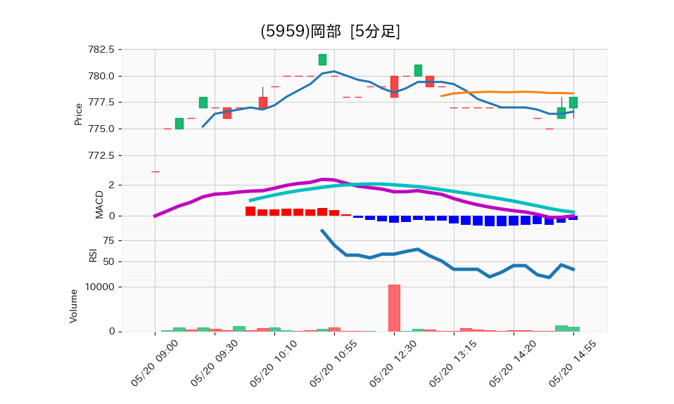 5959_5min_3days_chart