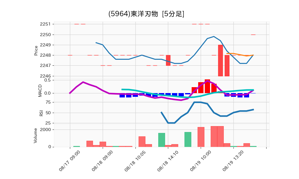 5964_5min_3days_chart