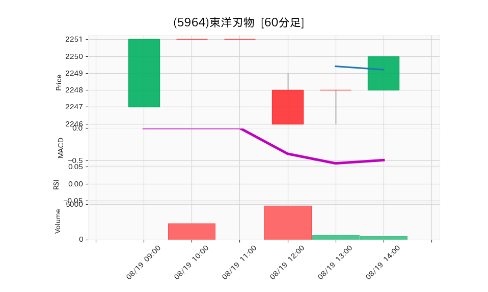 5964_hour_3week_chart
