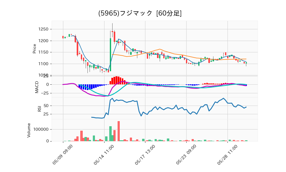 5965_hour_3week_chart