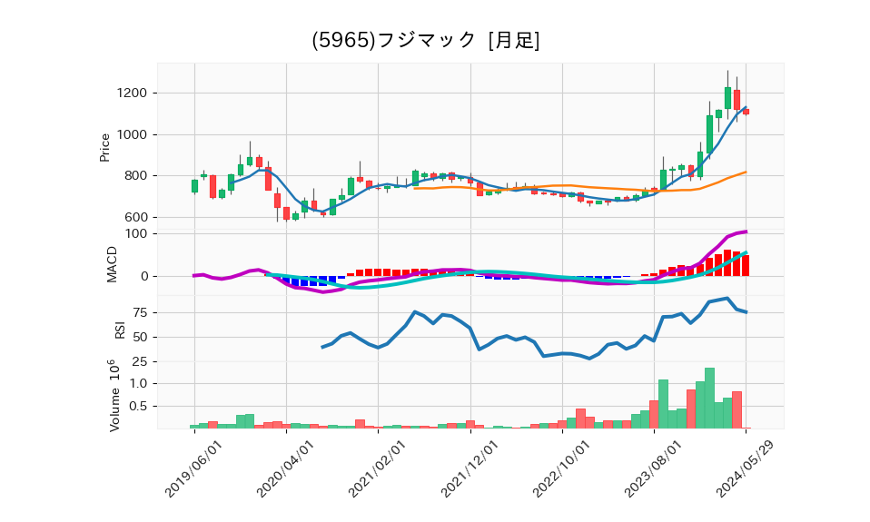 5965_month_5years_chart