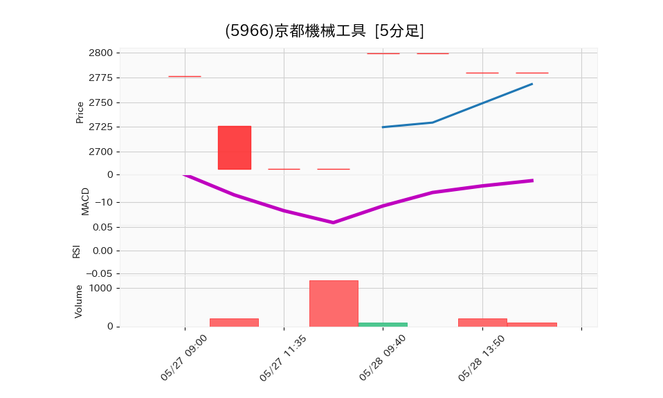 5966_5min_3days_chart