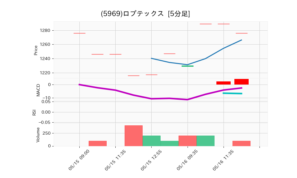 5969_5min_3days_chart