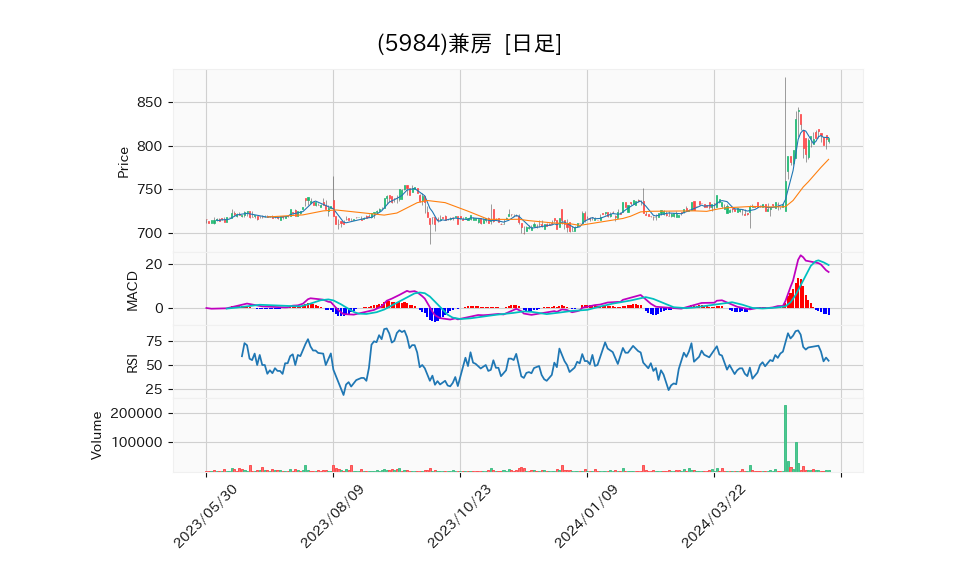 5984_day_1year_chart