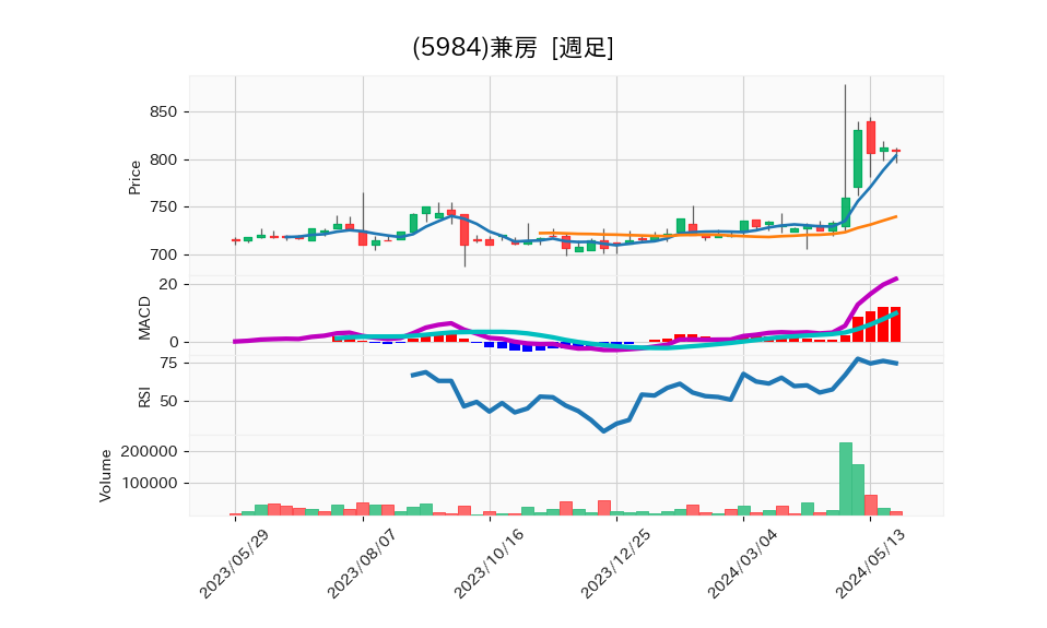 5984_week_1year_chart