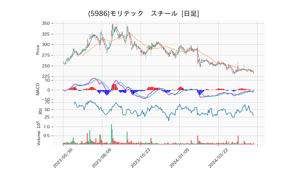 5986_day_1year_chart