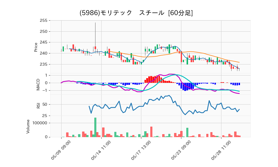 5986_hour_3week_chart