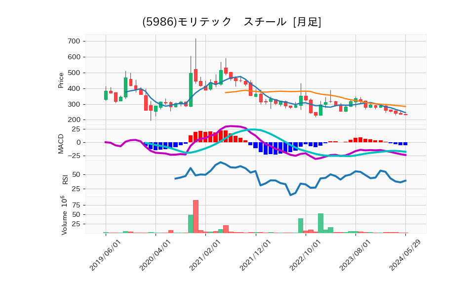 5986_month_5years_chart