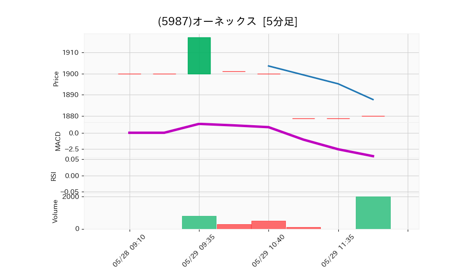 5987_5min_3days_chart