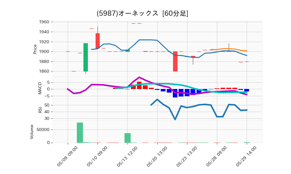5987_hour_3week_chart