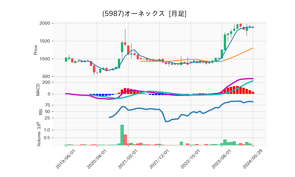 5987_month_5years_chart