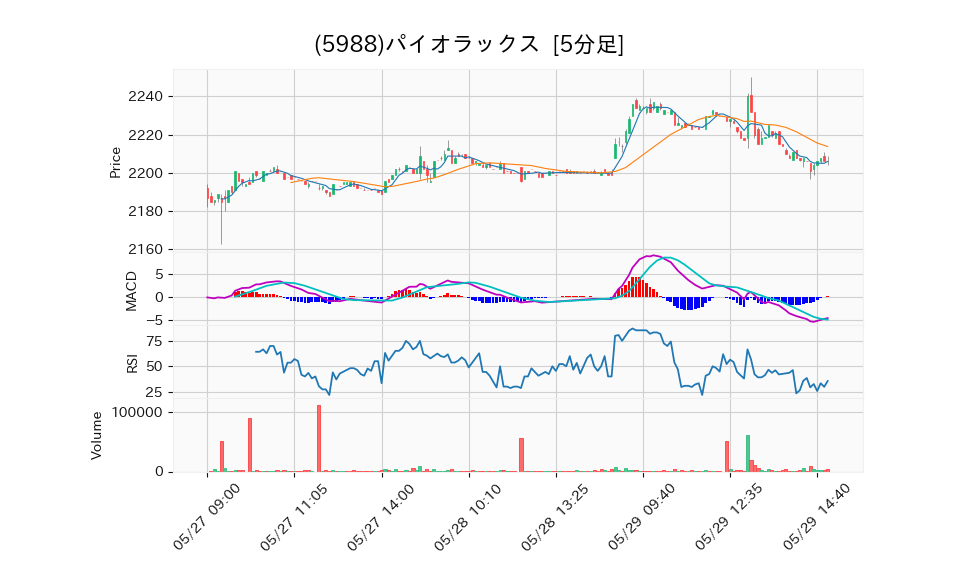 5988_5min_3days_chart