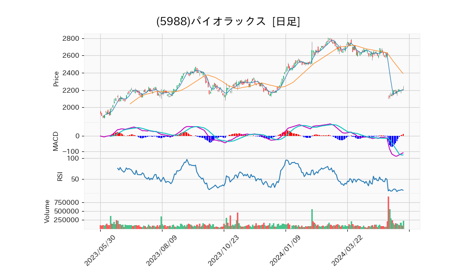 5988_day_1year_chart