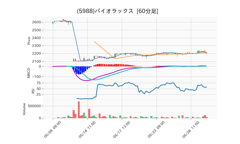 5988_hour_3week_chart