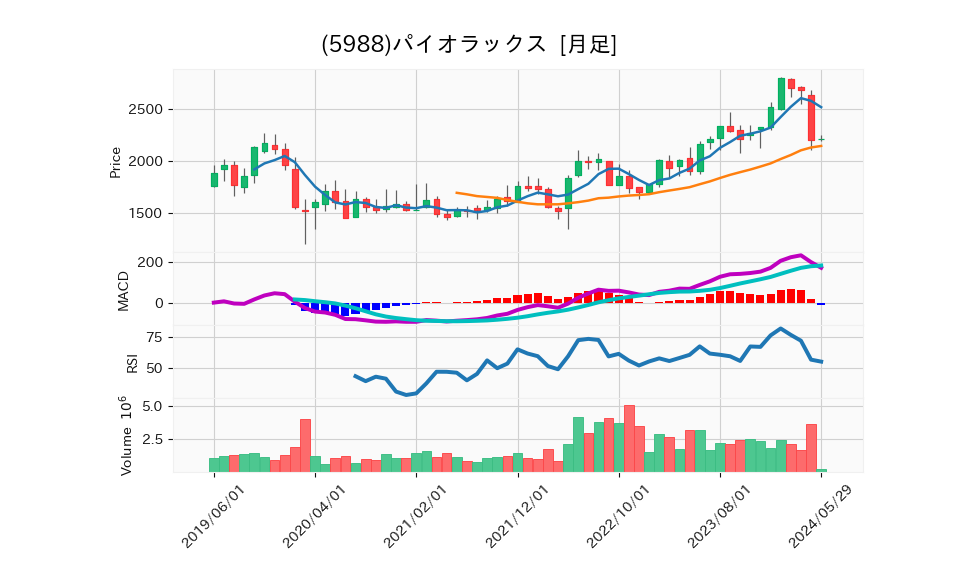 5988_month_5years_chart