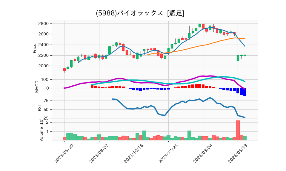 5988_week_1year_chart