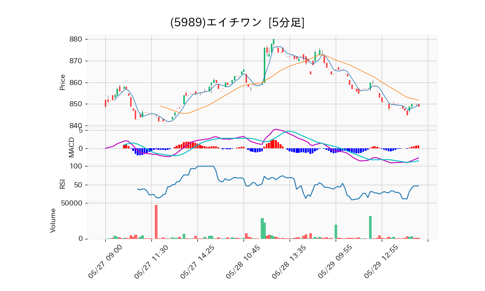 5989_5min_3days_chart