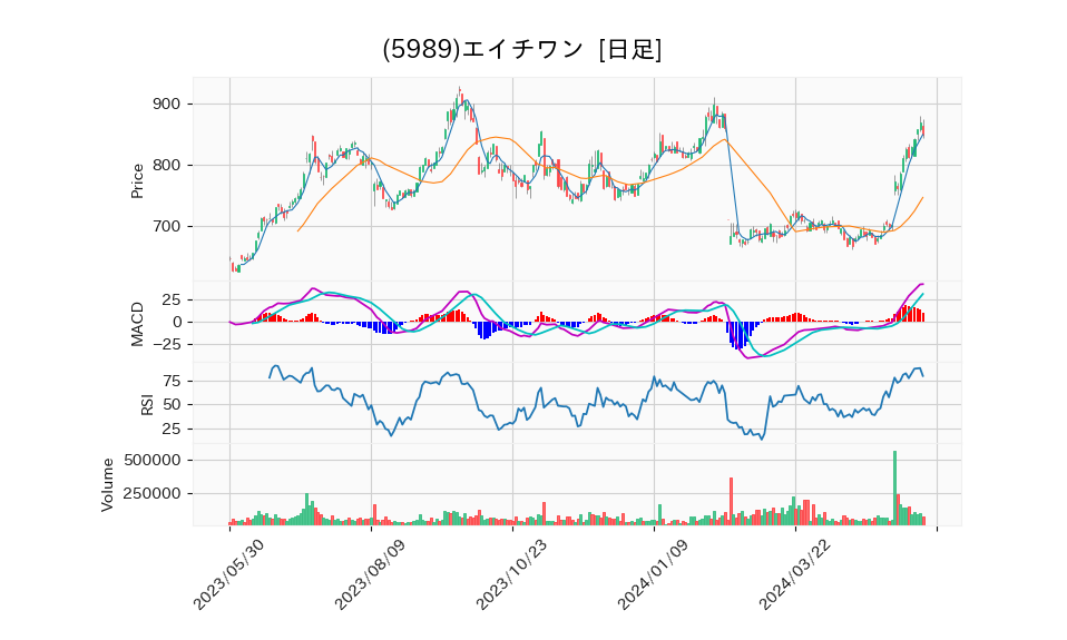 5989_day_1year_chart