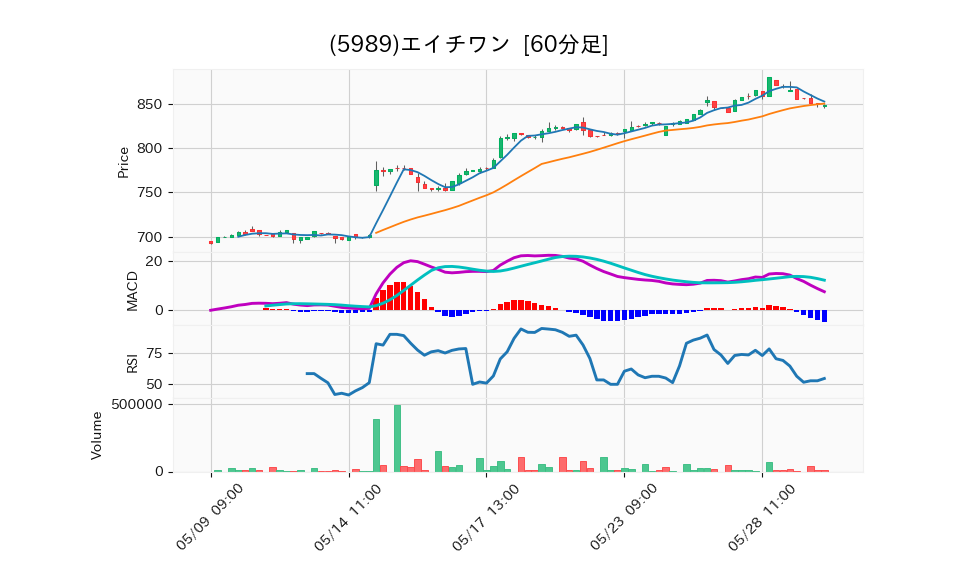 5989_hour_3week_chart