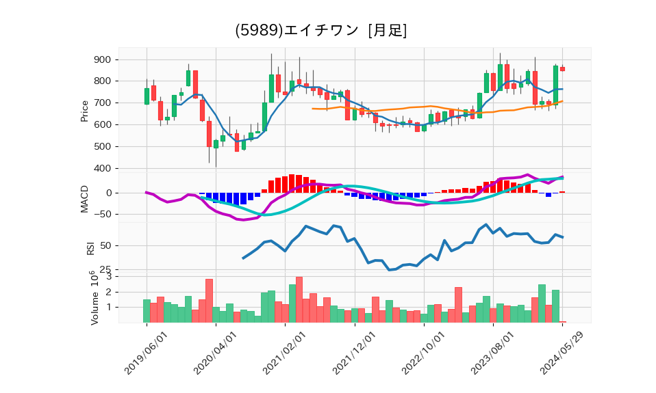 5989_month_5years_chart