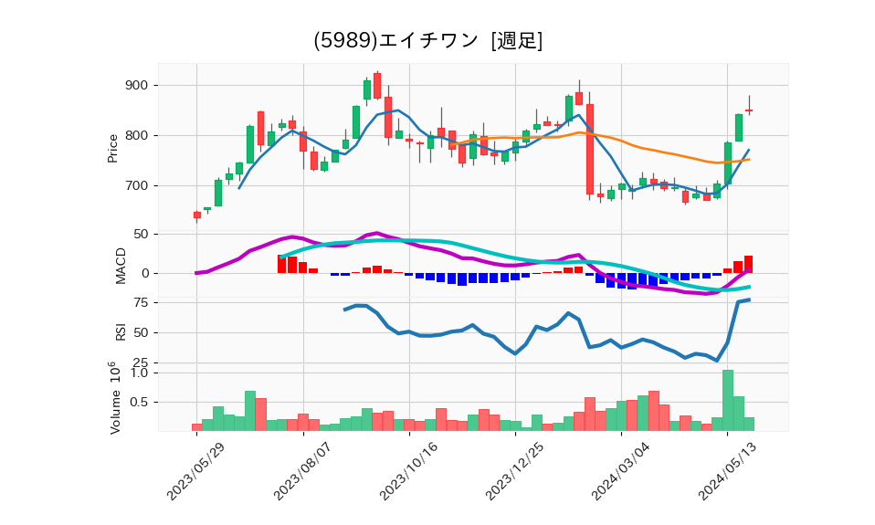 5989_week_1year_chart