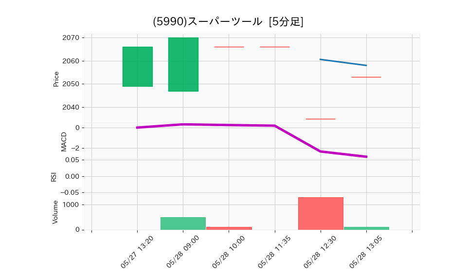 5990_5min_3days_chart