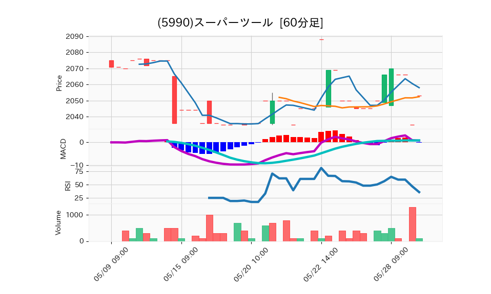 5990_hour_3week_chart