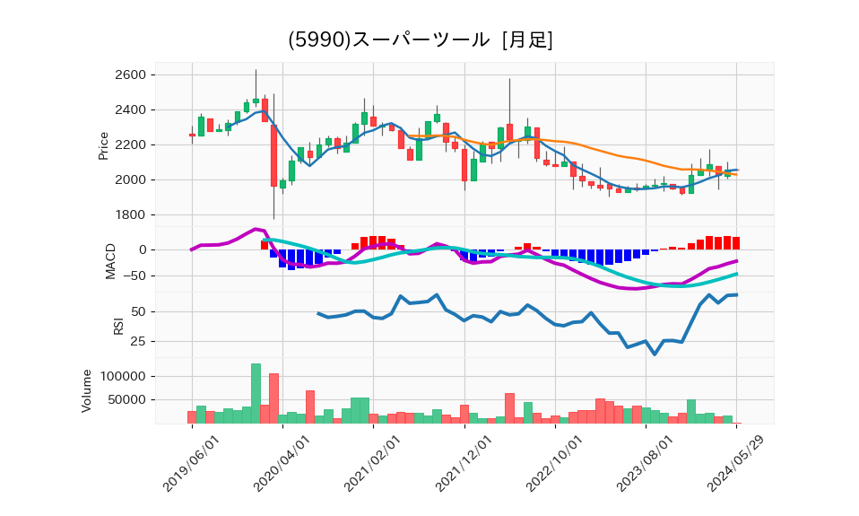 5990_month_5years_chart