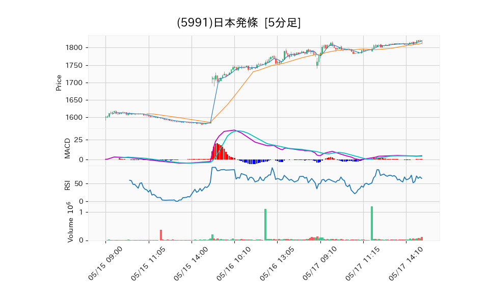 5991_5min_3days_chart