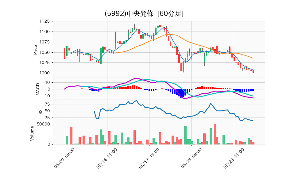 5992_hour_3week_chart