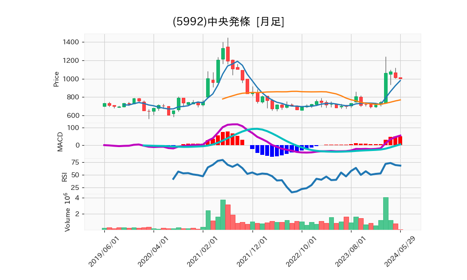 5992_month_5years_chart