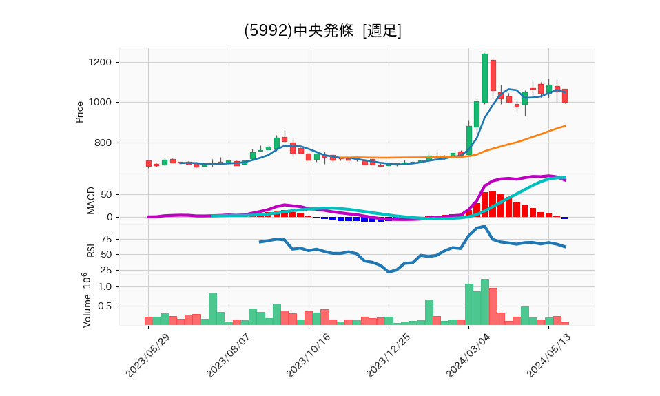 5992_week_1year_chart