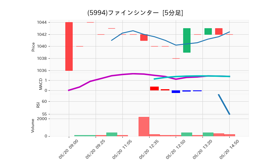 5994_5min_3days_chart