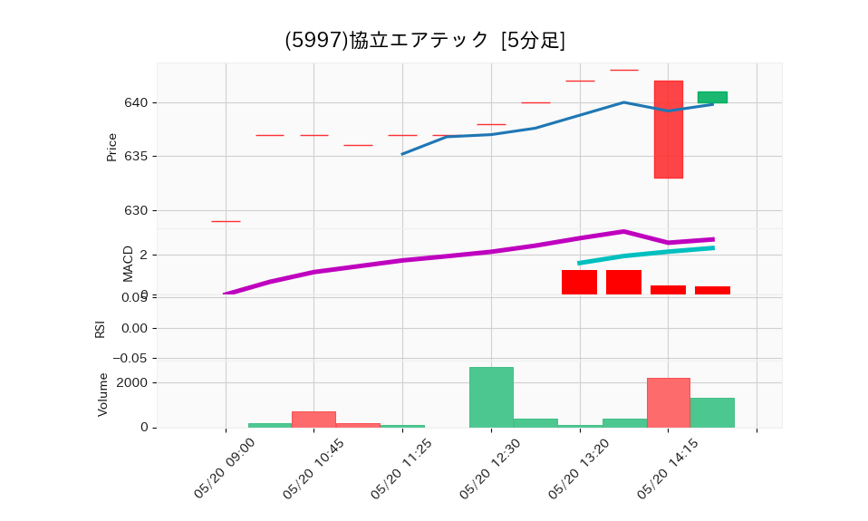 5997_5min_3days_chart