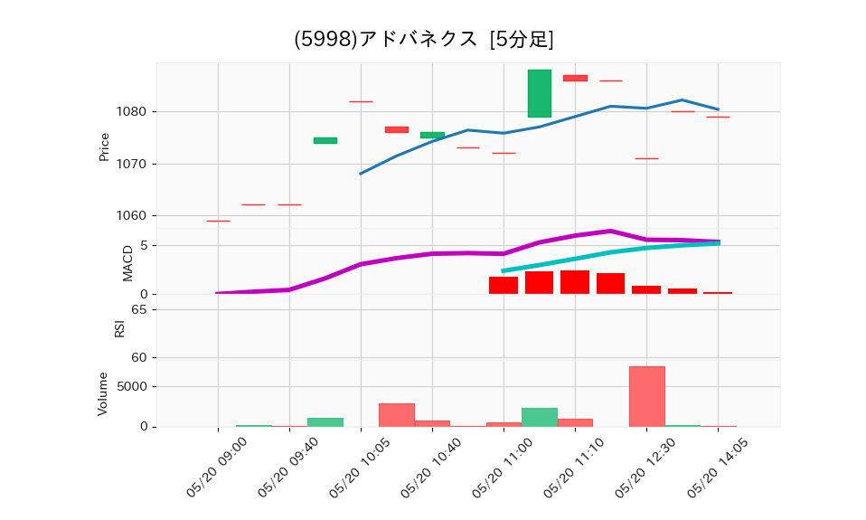 5998_5min_3days_chart