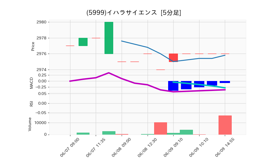 5999_5min_3days_chart