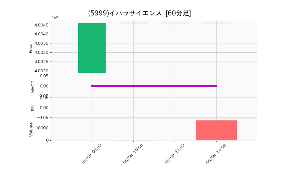 5999_hour_3week_chart