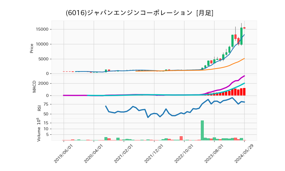 6016_month_5years_chart