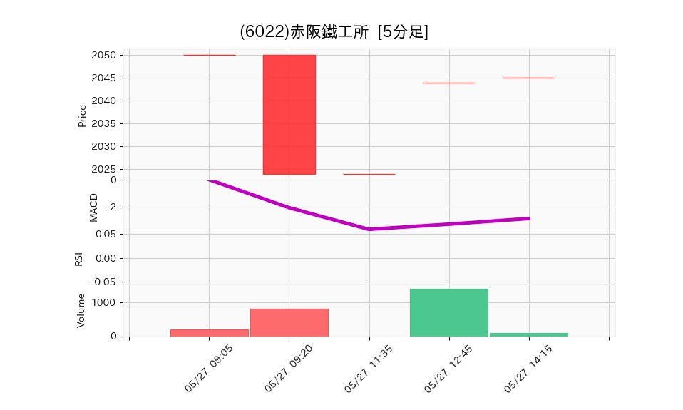 6022_5min_3days_chart