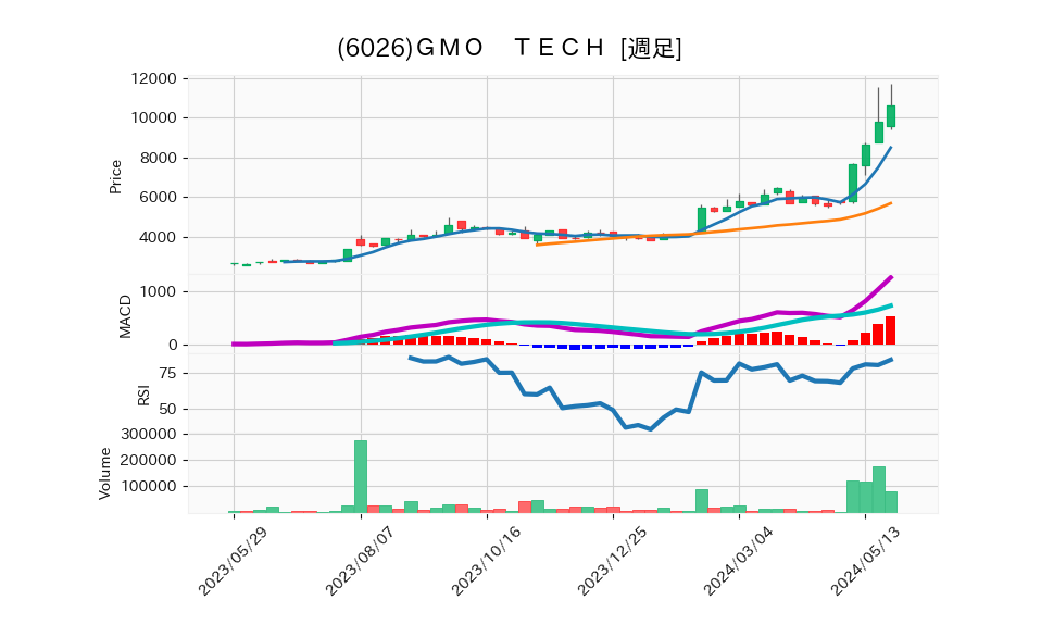 6026_week_1year_chart