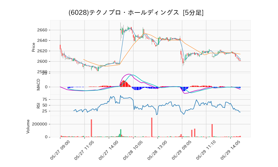 6028_5min_3days_chart