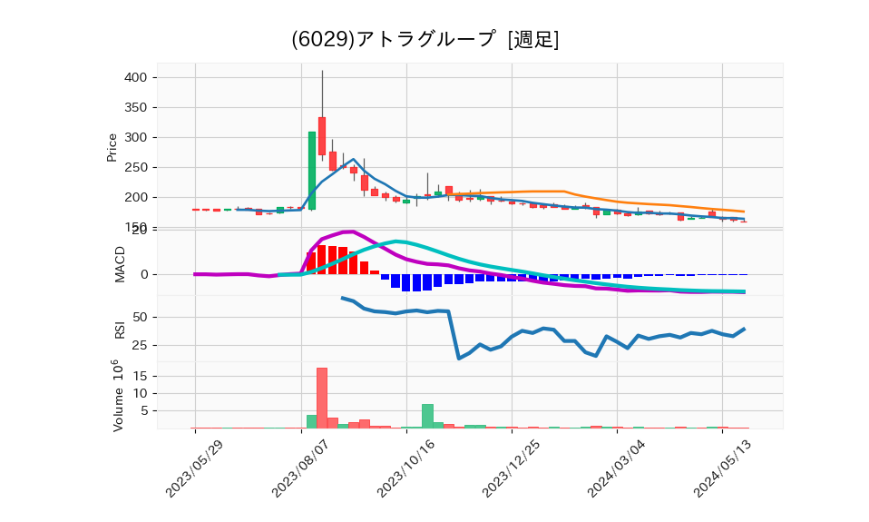 6029_week_1year_chart