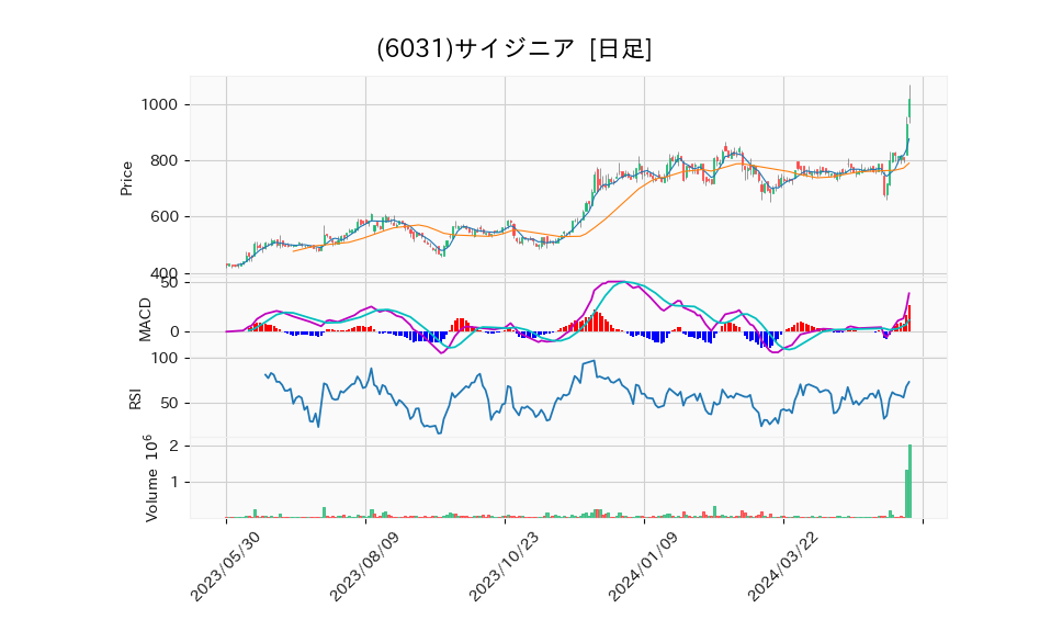 6031_day_1year_chart