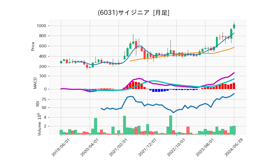 6031_month_5years_chart