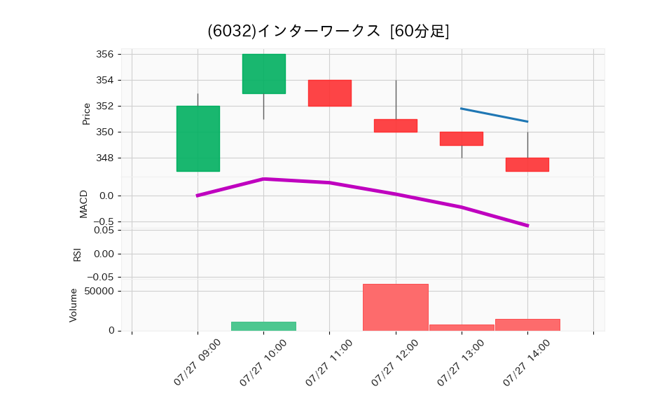 6032_hour_3week_chart